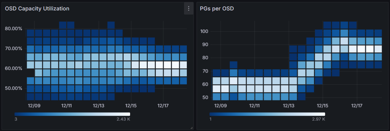 Grafana panels showing distribution spread getting narrower and PG count increasing