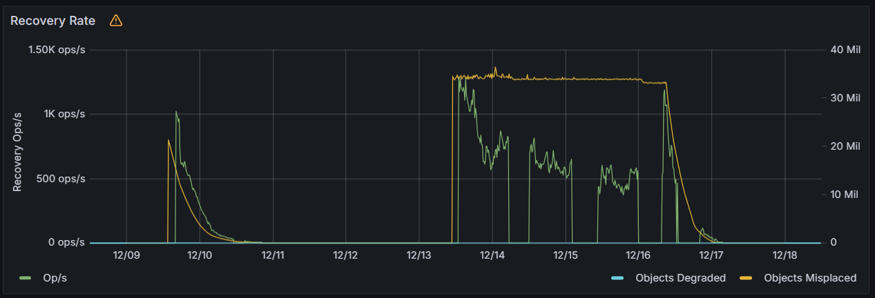 Recovery during PG increase